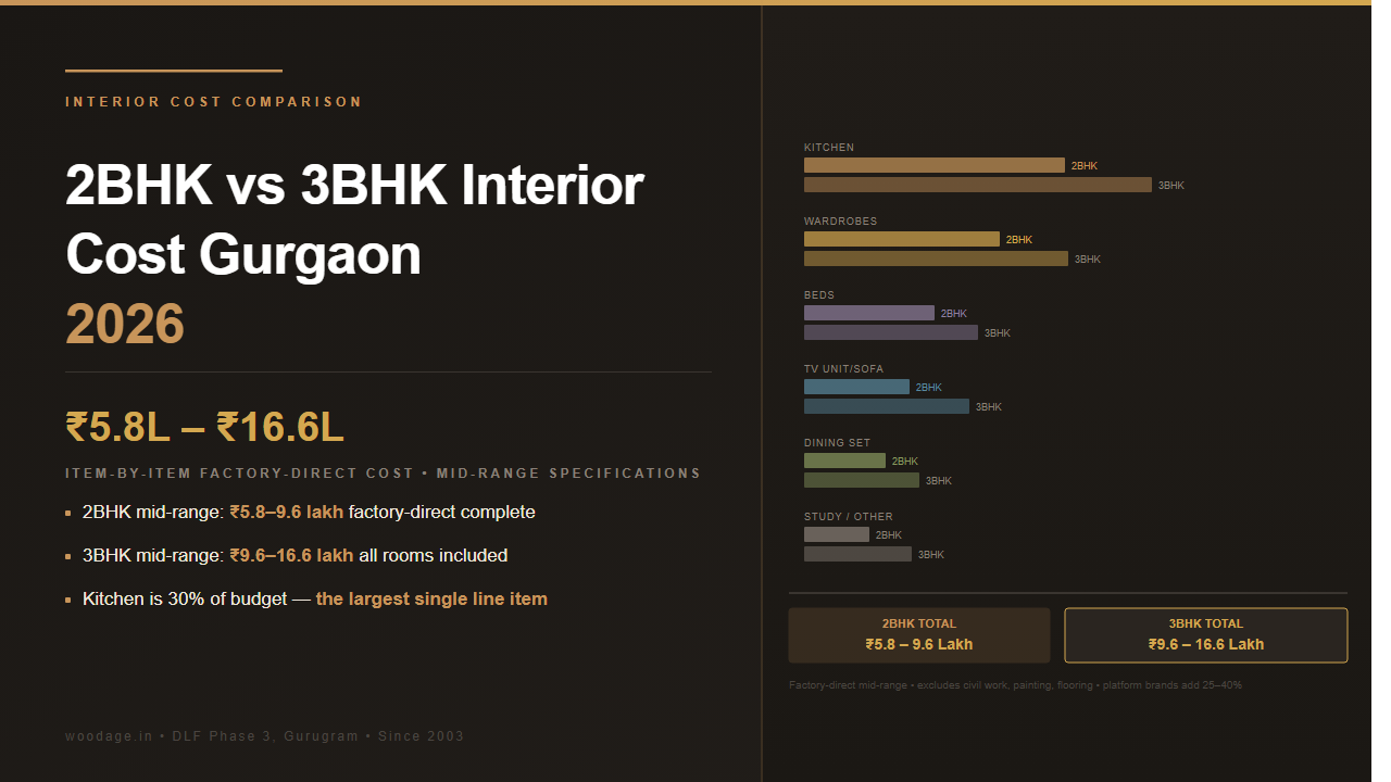 2BHK vs 3BHK Interior Cost in Gurgaon 2026: Item-by-Item Comparison With Real Factory-Direct Numbers
