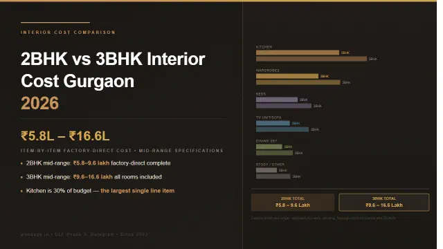 2BHK vs 3BHK Interior Cost in Gurgaon: Planning Worksheet