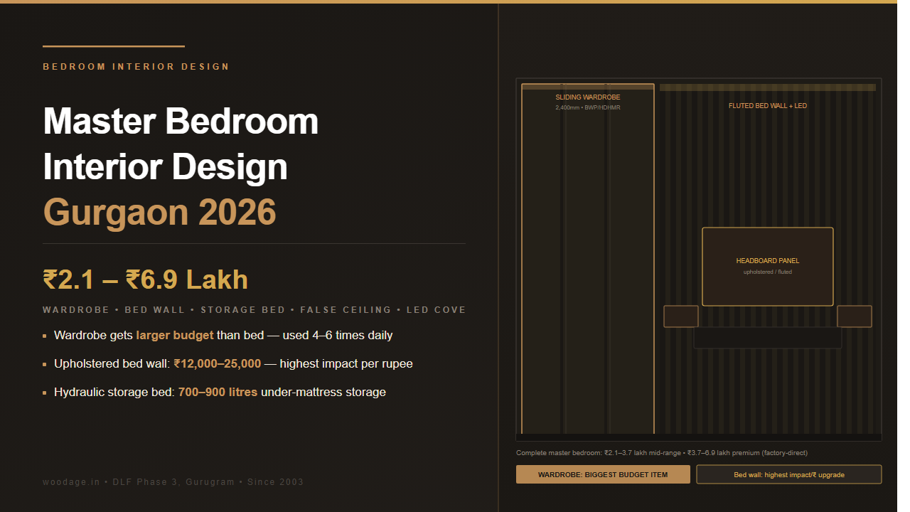 Master Bedroom Interior Design in Gurgaon 2026: Bed Wall, False Ceiling, Wardrobe Placement and Factory-Direct Costs