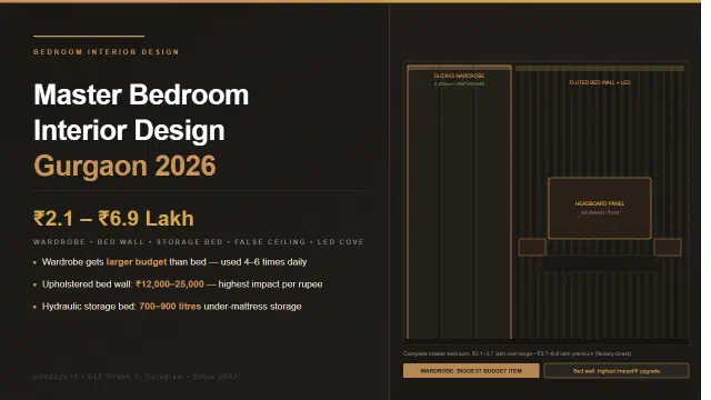 Master Bedroom Interior Design in Gurgaon 2026: Bed Wall, False Ceiling, Wardrobe Placement and Factory-Direct Costs