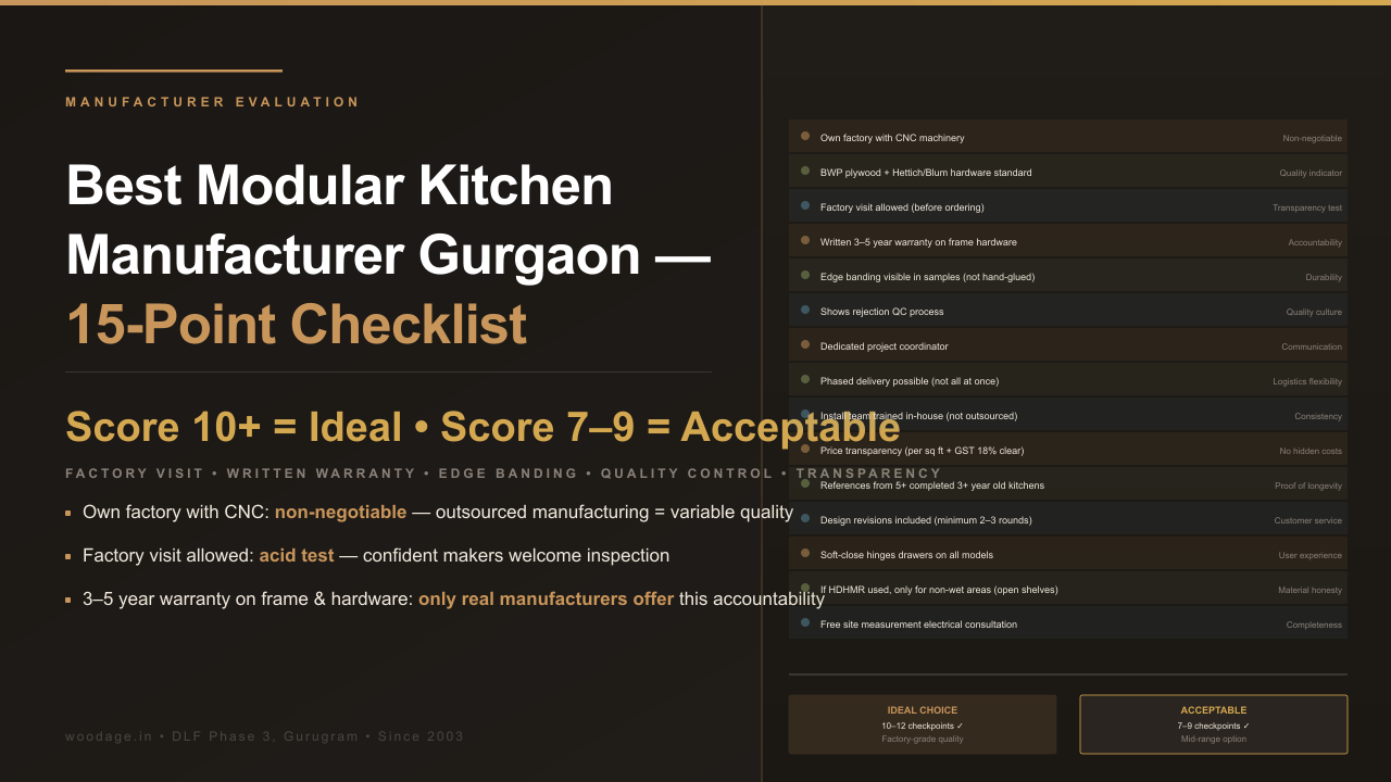 Best Modular Kitchen Manufacturer in Gurgaon 2026: 15-Point Checklist Before You Buy