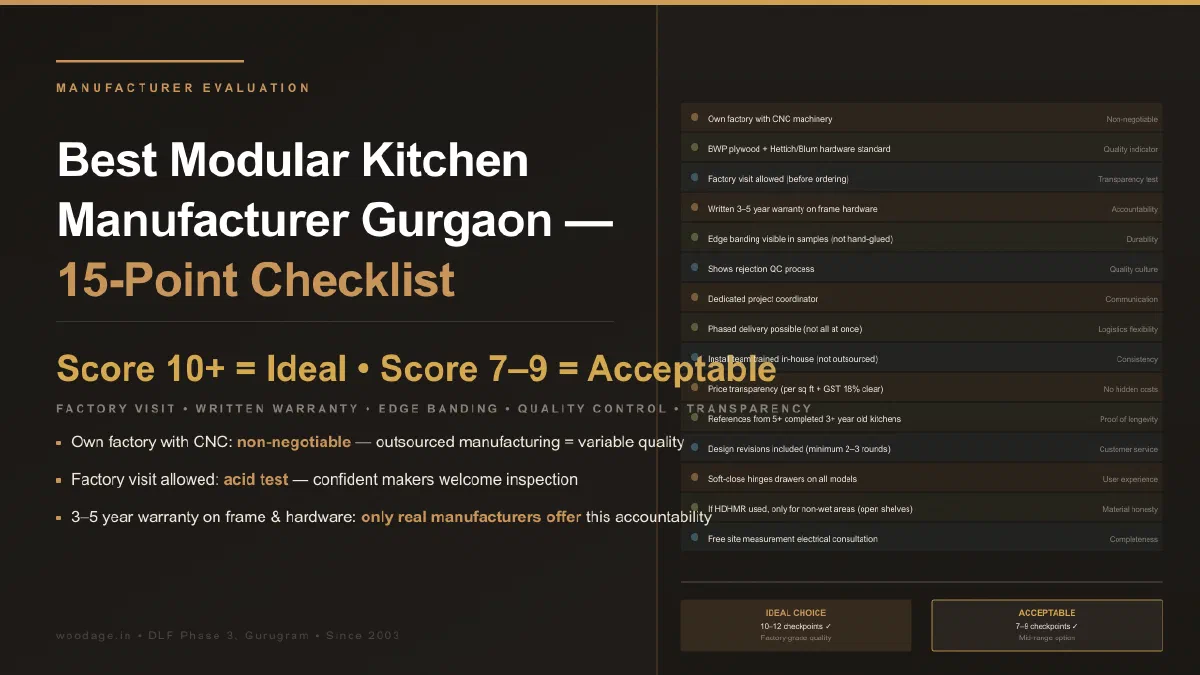 Best Modular Kitchen Manufacturer in Gurgaon 2026: 15-Point Checklist Before You Buy