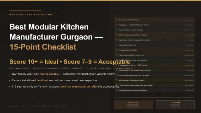 Best Modular Kitchen Manufacturer in Gurgaon 2026: 15-Point Checklist Before You Buy