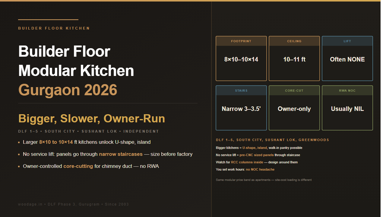 Builder Floor Modular Kitchen in Gurgaon 2026: Design, Cost and Site Challenges Specific to Independent Floors
