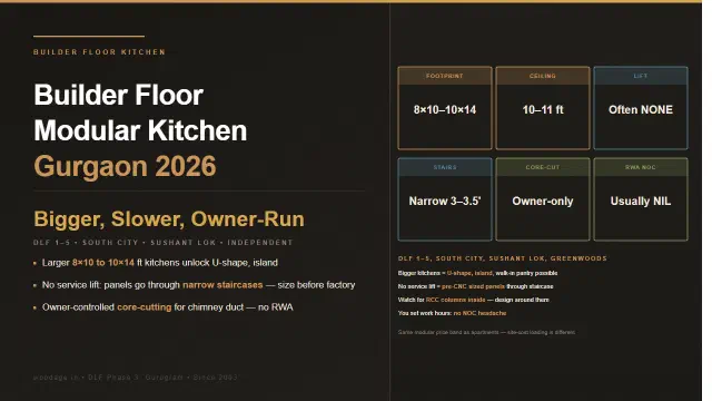 Builder Floor Modular Kitchen in Gurgaon 2026: Design, Cost and Site Challenges Specific to Independent Floors