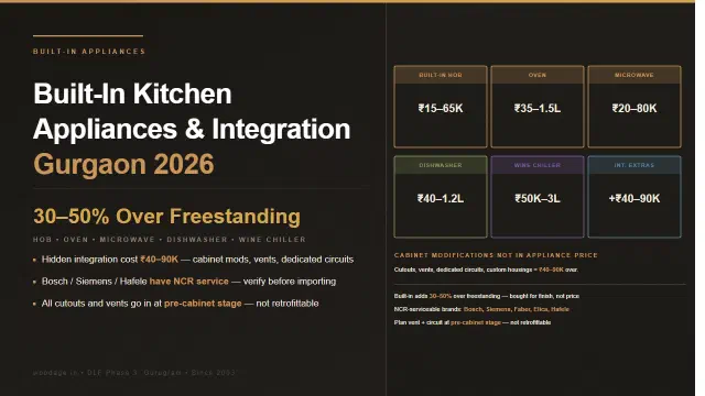 Built-In Kitchen Appliance Cost & Integration Guide Gurgaon 2026: Hob, Oven, Microwave, Dishwasher, Wine Chiller