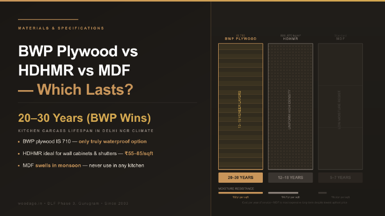 BWP Plywood vs HDHMR vs MDF: Which Kitchen Material Lasts Longest in Delhi NCR?
