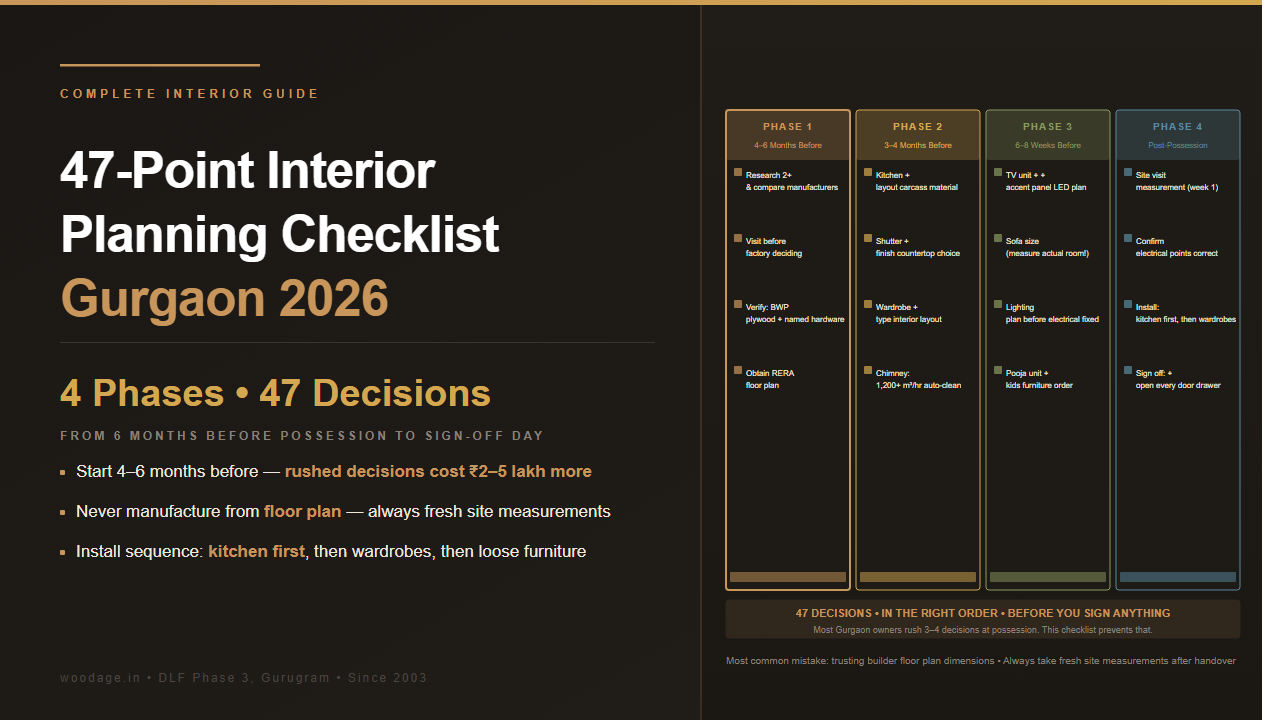 Complete Home Interior Planning Checklist for Gurgaon Apartments 2026: 47 Decisions to Make Before You Sign Anything