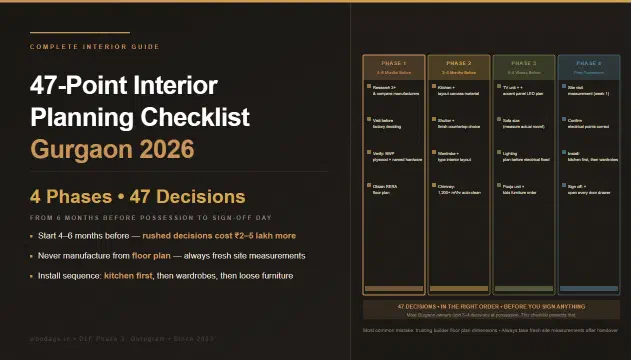 Complete Home Interior Planning Checklist for Gurgaon Apartments 2026: 47 Decisions to Make Before You Sign Anything