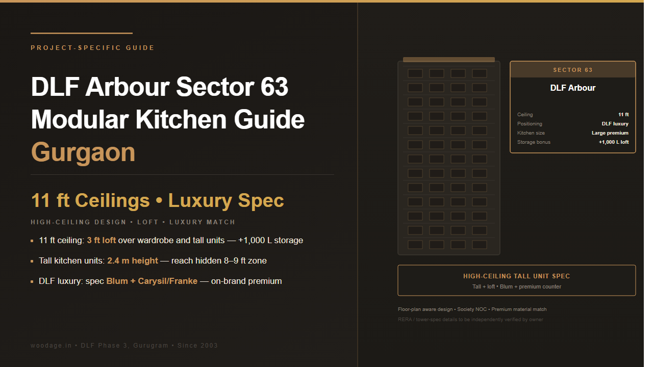 DLF Arbour Sector 63 Modular Kitchen Guide: Layout Patterns, High Ceilings and Premium Material Choices