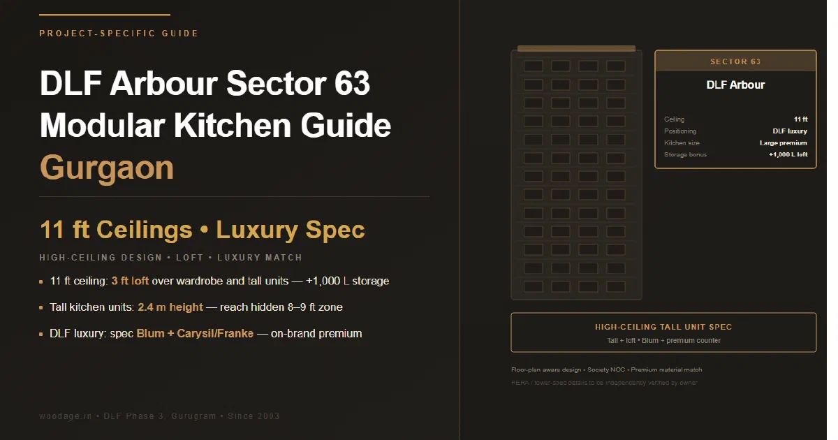 DLF Arbour Sector 63 Modular Kitchen Guide: Layout Patterns, High ...