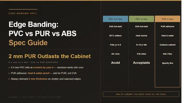 Edge Banding for Modular Kitchens: PVC vs PUR vs ABS, 0.4 mm vs 2 mm, and Why Most Vendors Skip It Properly