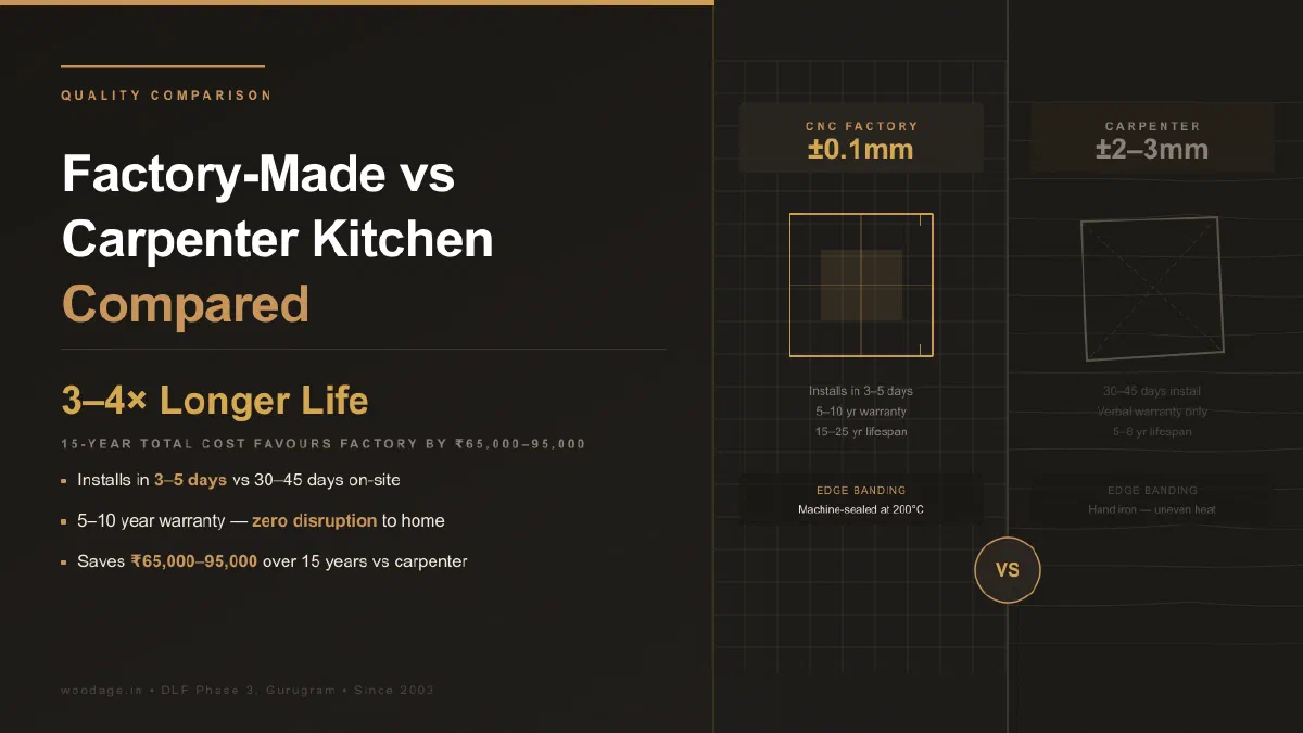 Factory-Made vs Carpenter Kitchen in Gurgaon: Cost, Quality and BOQ Comparison (2026)