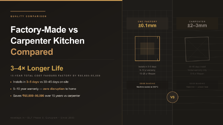 Factory-Made vs Carpenter Kitchen: Real Cost, Quality and 15-Year Lifespan Comparison