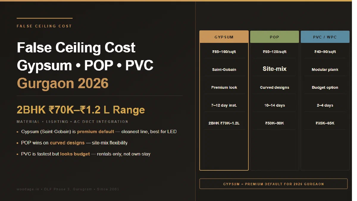False Ceiling Cost in Gurgaon 2026: Gypsum vs POP vs PVC With Lighting Budget for 2BHK and 3BHK