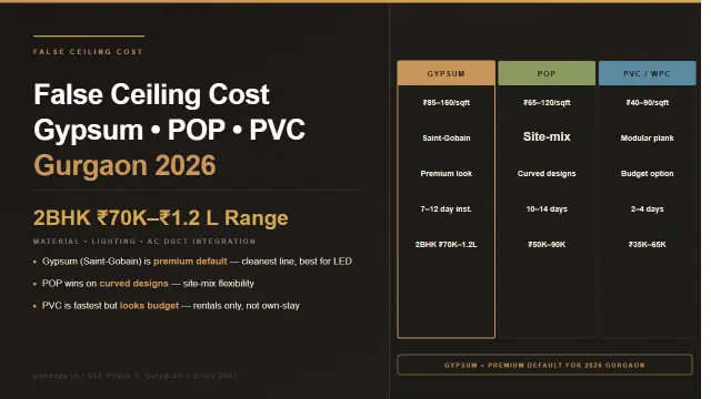 False Ceiling Cost in Gurgaon 2026: Gypsum vs POP vs PVC With Lighting Budget for 2BHK and 3BHK