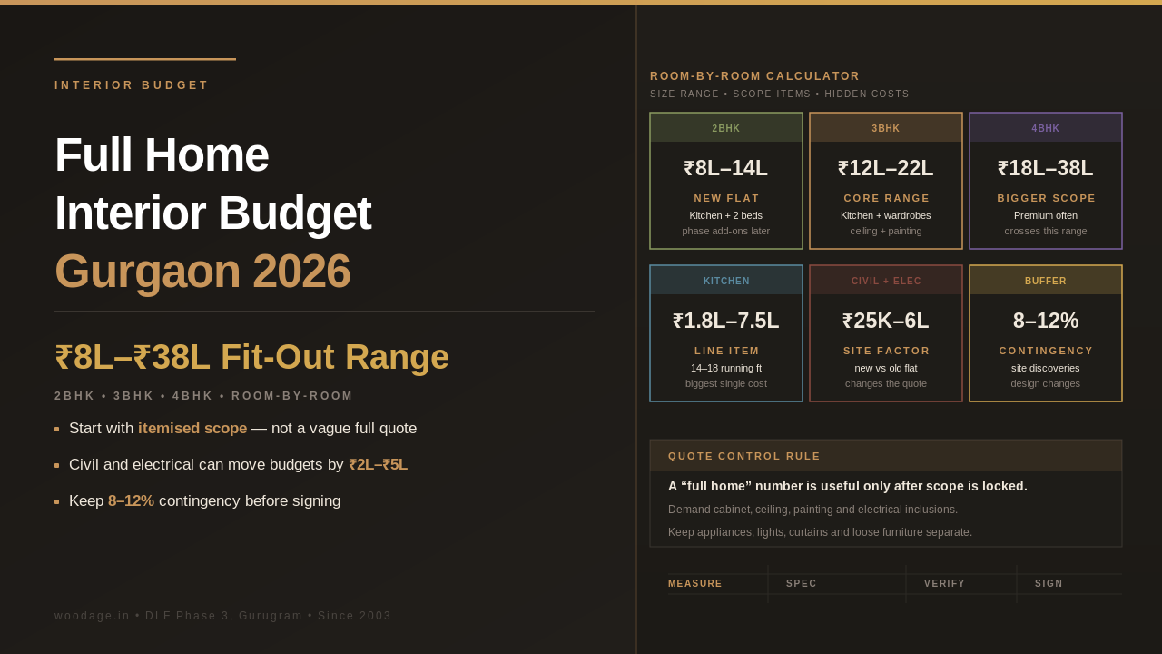 Full Home Interior Budget Calculator for Gurgaon 2BHK, 3BHK and 4BHK in 2026