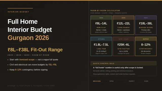 Full Home Interior Budget Calculator for Gurgaon 2BHK, 3BHK and 4BHK in 2026