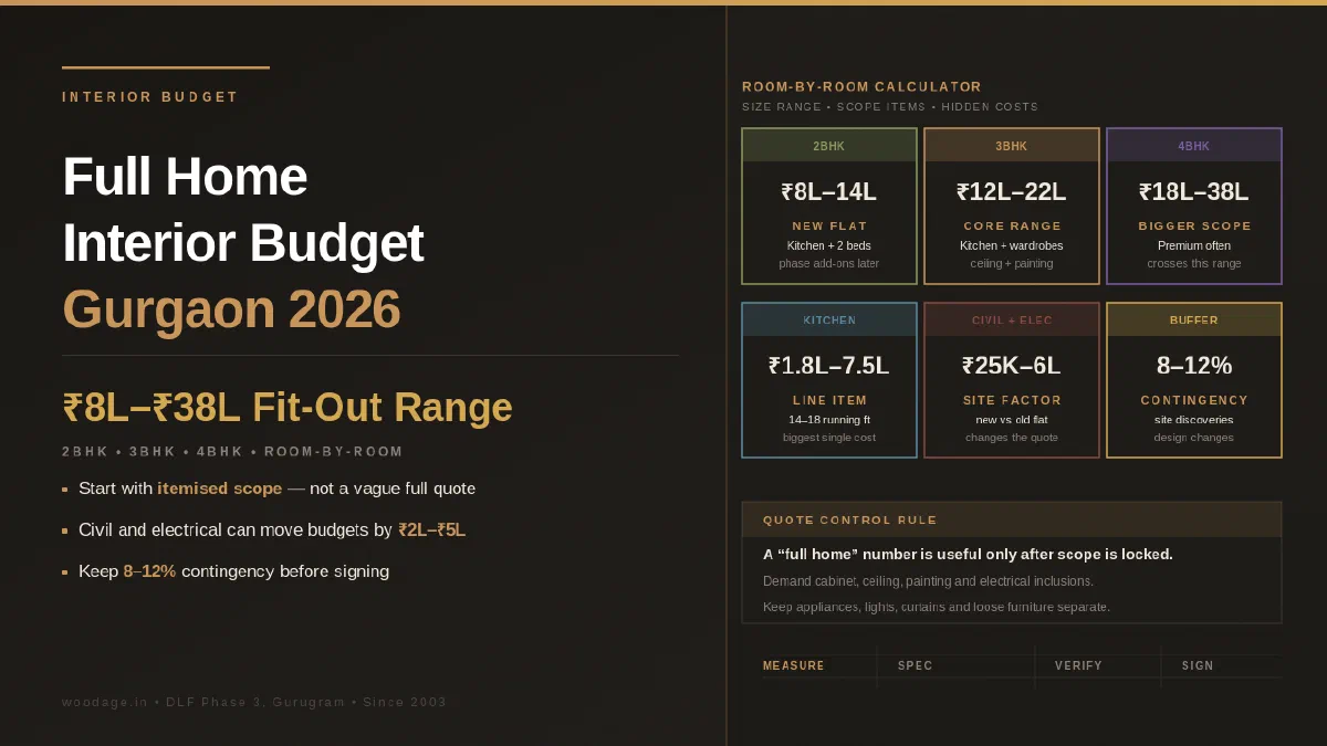 Full Home Interior Budget Calculator for Gurgaon 2BHK, 3BHK and 4BHK in 2026