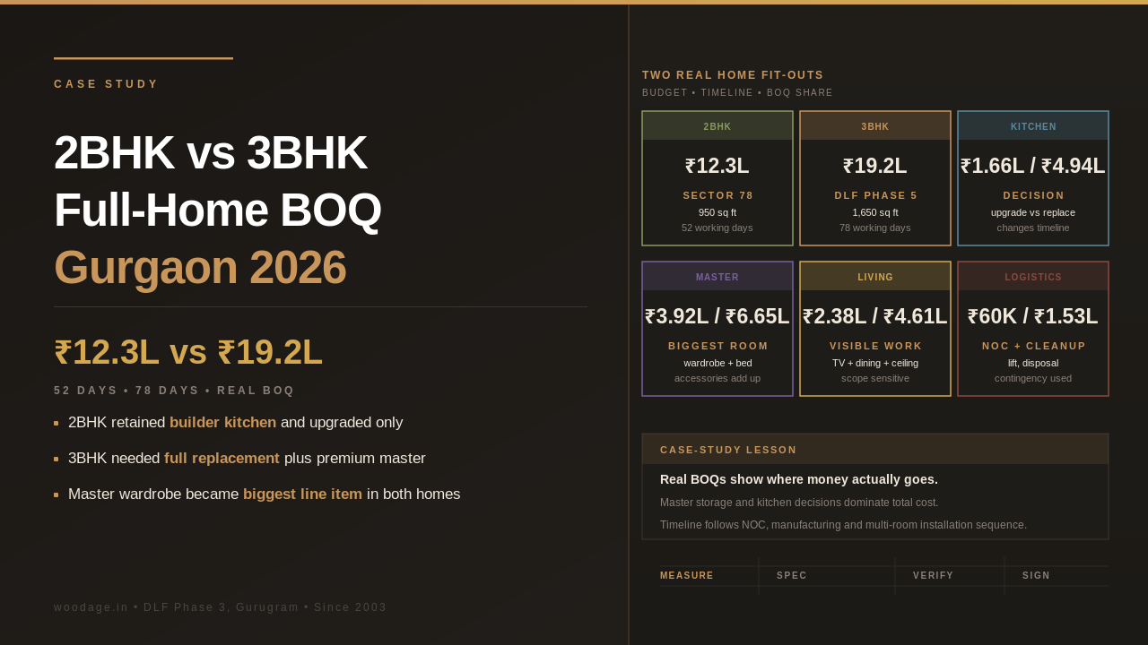 Real Full-Home Interior Case Study: 2BHK vs 3BHK Budget, Timeline and BOQ in Gurgaon 2026