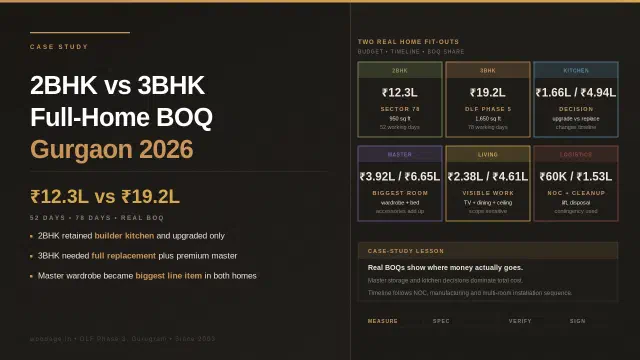 Real Full-Home Interior Case Study: 2BHK vs 3BHK Budget, Timeline and BOQ in Gurgaon 2026