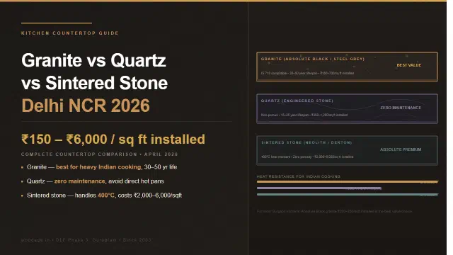 Granite vs Quartz vs Sintered Stone Countertop: Delhi NCR Kitchen Price and Performance Guide 2026