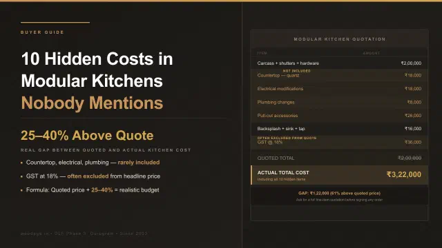 10 Hidden Costs in Modular Kitchens Nobody Mentions - 2026 Gurgaon Buyer Guide