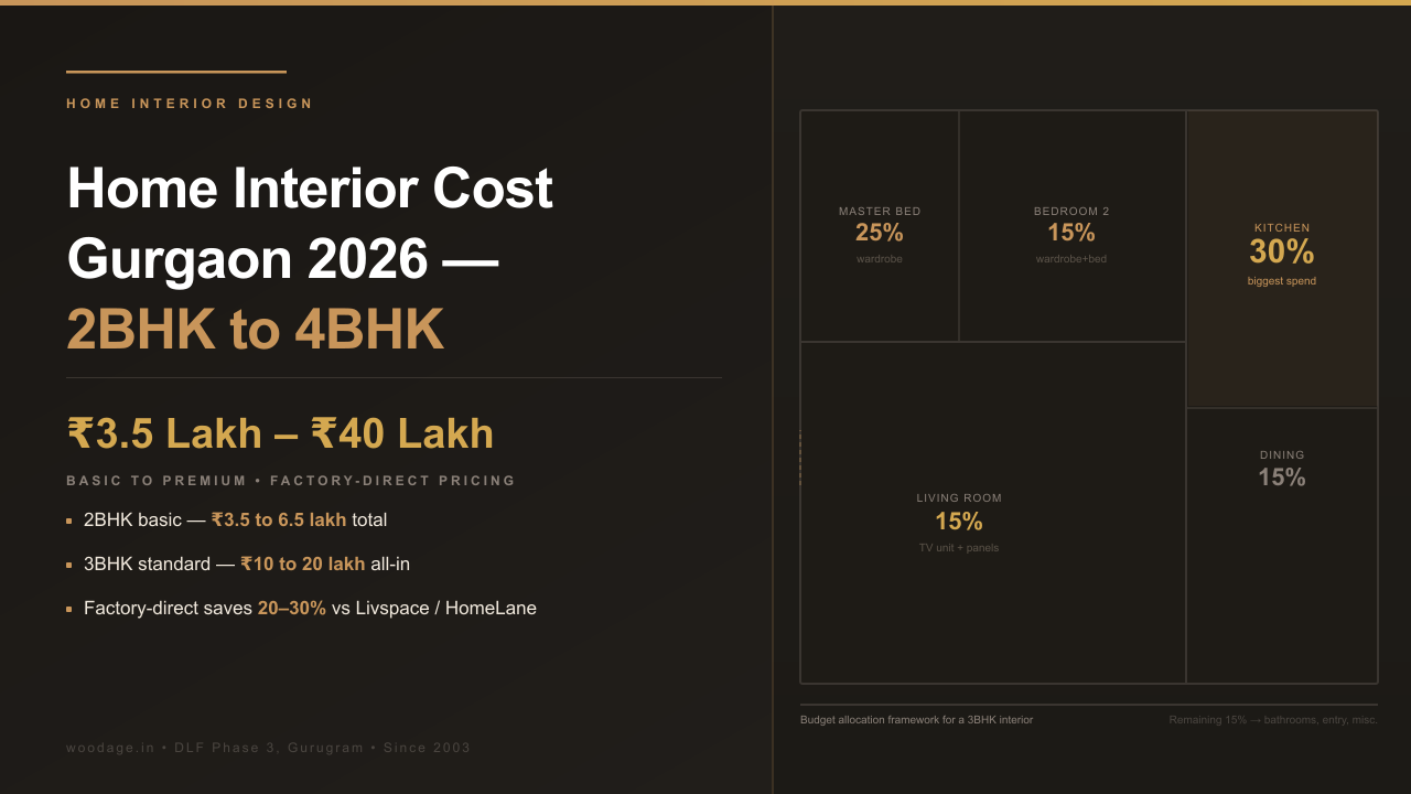 Home Interior Design Cost in Gurgaon 2026: 2BHK, 3BHK and 4BHK Budget Guide