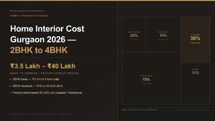 Home Interior Design Cost in Gurgaon 2026: 2BHK, 3BHK and 4BHK Budget Guide
