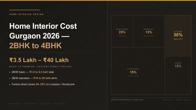 Home Interior Design Cost in Gurgaon 2026: 2BHK, 3BHK and 4BHK Budget Guide