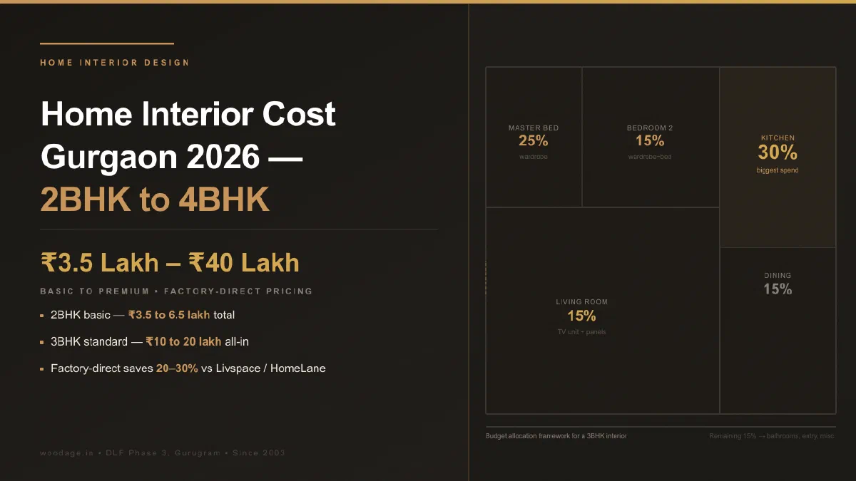 Home Interior Design Cost in Gurgaon 2026: 2BHK, 3BHK and 4BHK Budget Guide