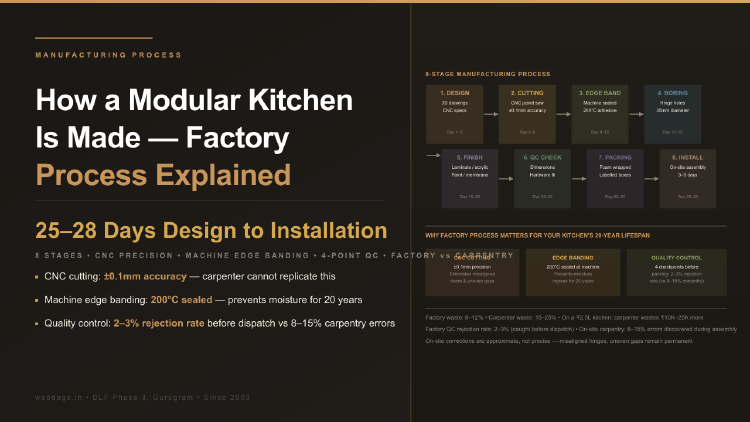 How a Modular Kitchen Is Made: Inside a Gurgaon Factory, 8-Stage Process Explained