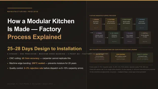 How a Modular Kitchen Is Made: Inside a Gurgaon Factory, 8-Stage Process Explained