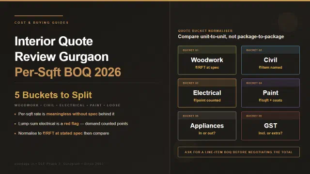 Interior Quote Review Gurgaon: How to Decode Per-Sqft Rates, Civil Items, Electrical Lump Sums and Loose Furniture