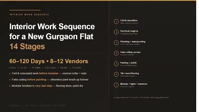 Interior Work Sequence for a New Gurgaon Flat: 14-Stage Master Plan From Civil to Final Handover