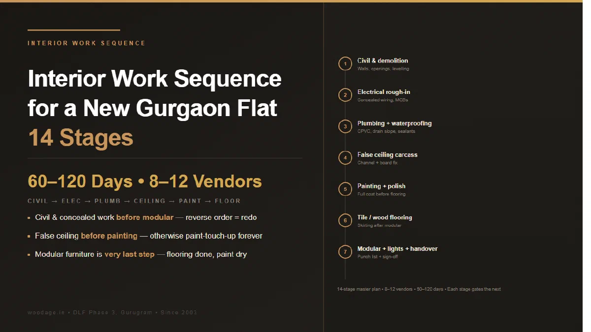 Interior Work Sequence for a New Gurgaon Flat: 14-Stage Master Plan From Civil to Final Handover