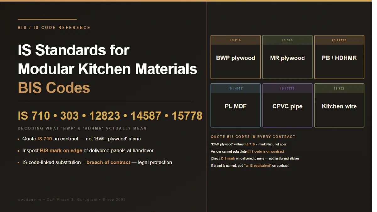 IS Standards for Modular Kitchen Materials: BIS Codes Every Buyer Should Quote (IS 710, IS 303, IS 12823, IS 14587)