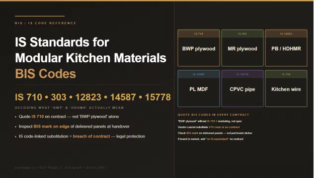 IS Standards for Modular Kitchen Materials: BIS Codes Every Buyer Should Quote (IS 710, IS 303, IS 12823, IS 14587)