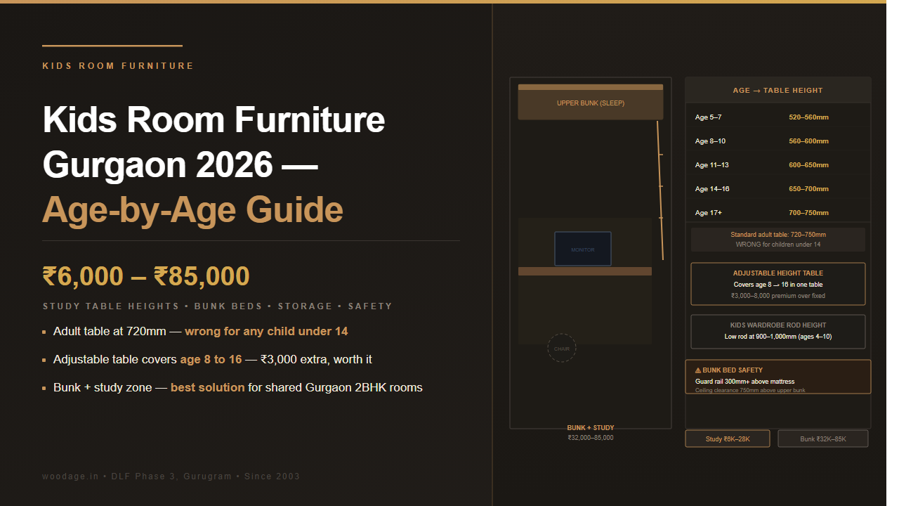 Kids Room Furniture in Gurgaon 2026: Study Table Height, Bunk Beds, Storage and Age-by-Age Planning Guide