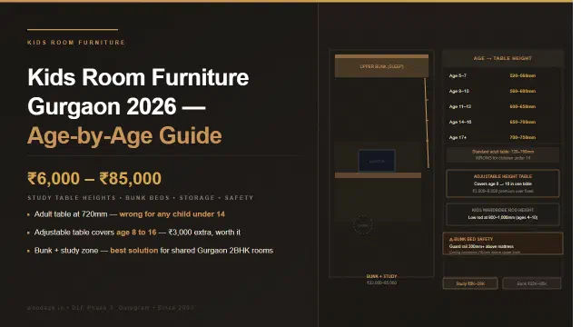Kids Room Furniture in Gurgaon 2026: Study Table Height, Bunk Beds, Storage and Age-by-Age Planning Guide