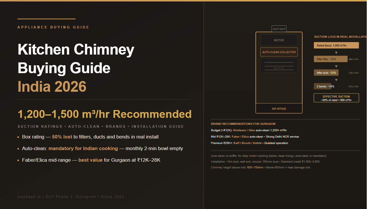 Kitchen Chimney Buying Guide India 2026: Suction Power, Auto-Clean vs Baffle, Brands and Delhi NCR Installation