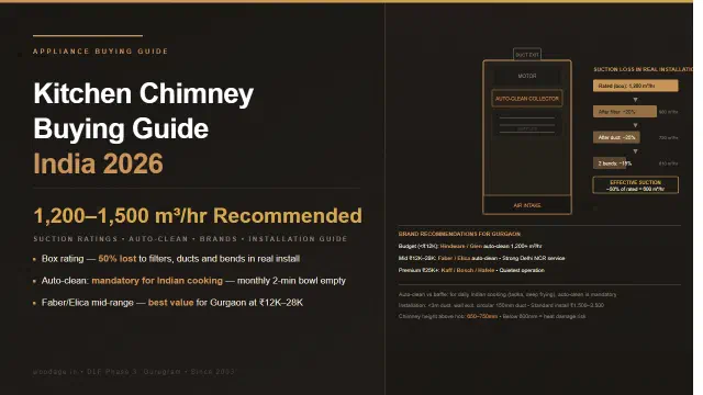 Kitchen Chimney Buying Guide India 2026: Suction Power, Auto-Clean vs Baffle, Brands and Delhi NCR Installation