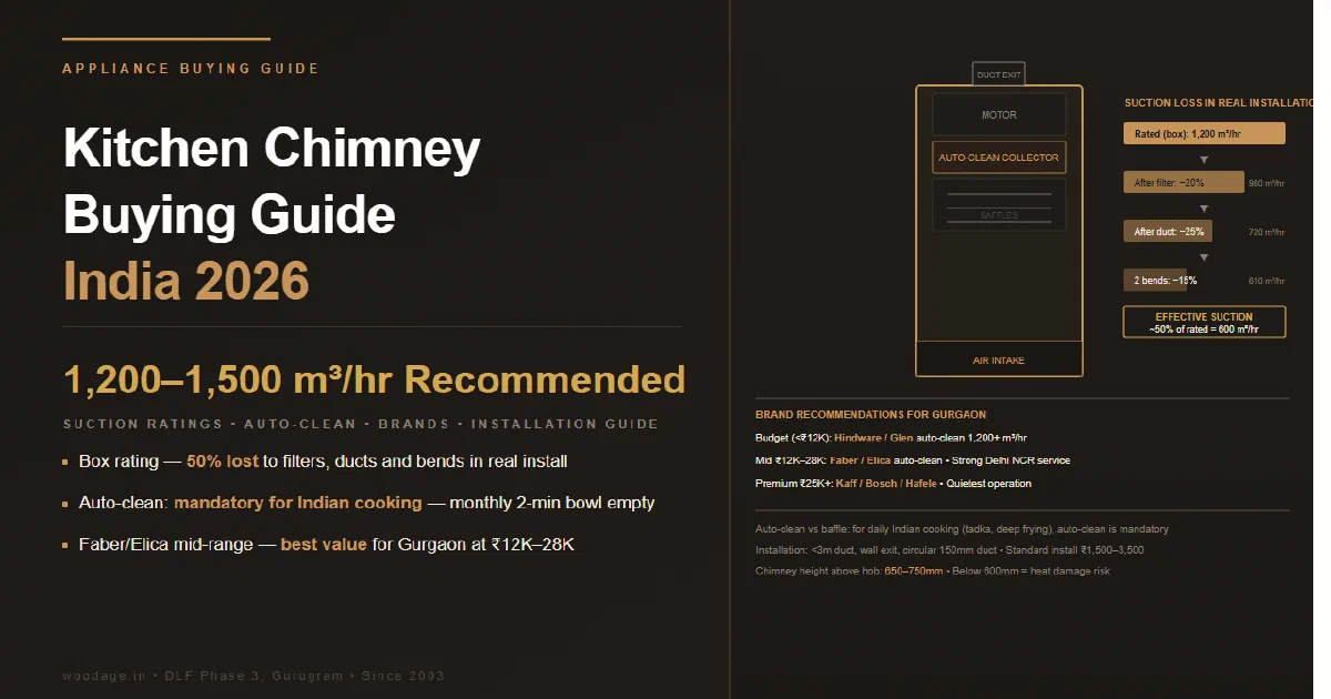 Kitchen Chimney Buying Guide India 2026: Suction Power, Auto-Clean vs ...