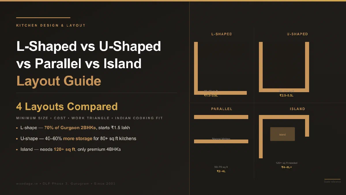 L-Shaped vs U-Shaped vs Parallel vs Island Kitchen: Which Layout Fits Your Gurgaon Home?