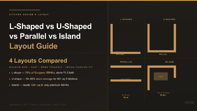 L-Shaped vs U-Shaped vs Parallel vs Island Kitchen: Which Layout Fits Your Gurgaon Home?