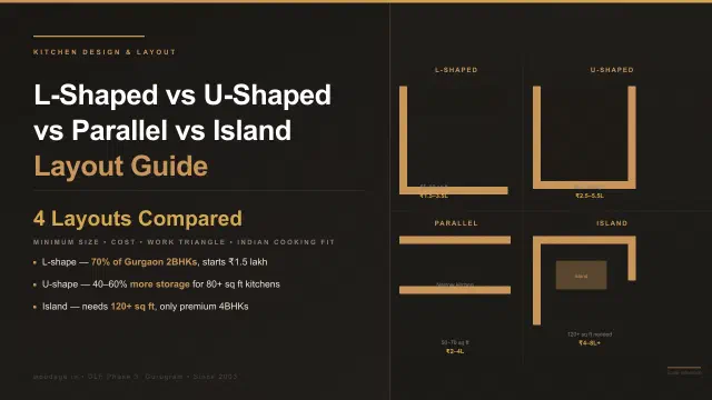 L-Shaped vs U-Shaped vs Parallel vs Island Kitchen: Which Layout Fits Your Gurgaon Home?