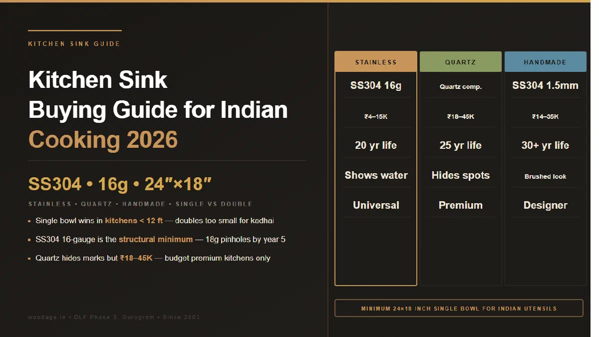 Kitchen Sink Buying Guide for Indian Cooking 2026: Stainless Steel vs Quartz vs Handmade, Single vs Double Bowl