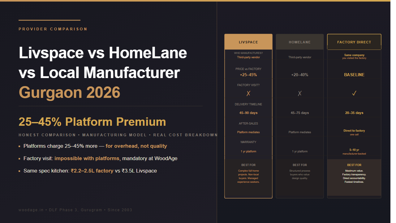 Livspace vs HomeLane vs Local Manufacturer in Gurgaon: An Honest 2026 Comparison for New Homeowners