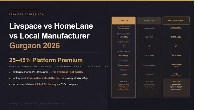 Livspace vs HomeLane vs Local Manufacturer in Gurgaon: An Honest 2026 Comparison for New Homeowners