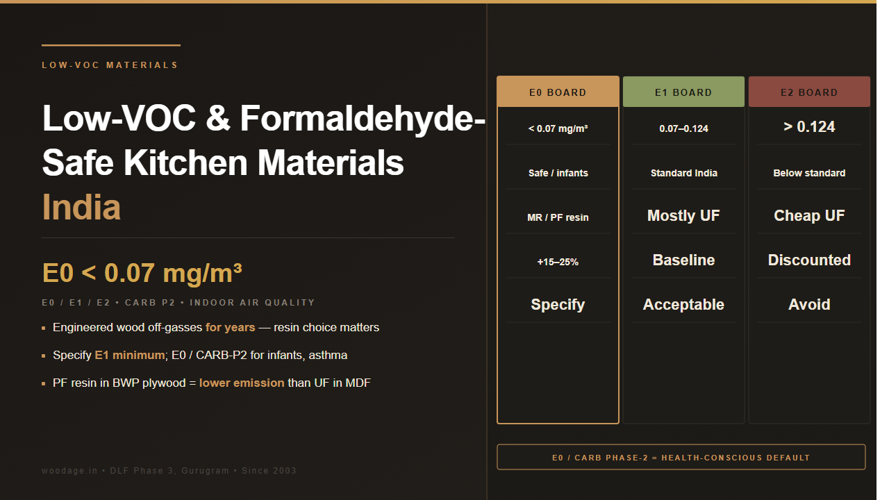 Low-VOC and Formaldehyde-Safe Modular Kitchen Materials: E0, E1, E2 Boards and What's Safe for Indoor Air